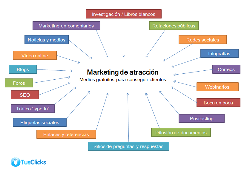 10 Tácticas Para Atraer Clientes A Tu Sitio Web Bsomultimedia Español 7494